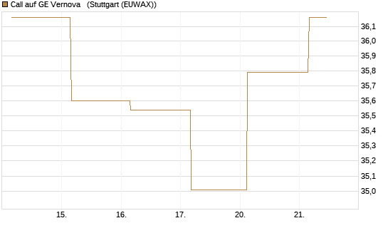 Call auf GE Vernova  [J.P. Morgan Structured Products B.V.] Chart