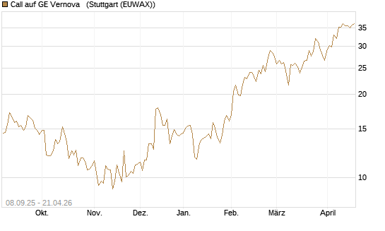Call auf GE Vernova  [J.P. Morgan Structured Products B.V.] Chart