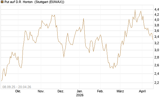Put auf D.R. Horton [J.P. Morgan Structured Products B.V.] Chart