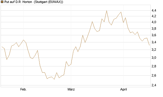 Put auf D.R. Horton [J.P. Morgan Structured Products B.V.] Chart