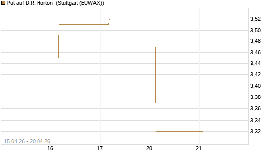 Put auf D.R. Horton [J.P. Morgan Structured Products B.V.] Chart