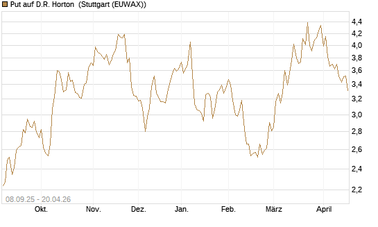 Put auf D.R. Horton [J.P. Morgan Structured Products B.V.] Chart
