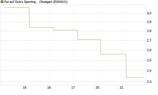 Put auf Dick's Sporting Goods [J.P. Morgan Structured Products B.V.] Chart