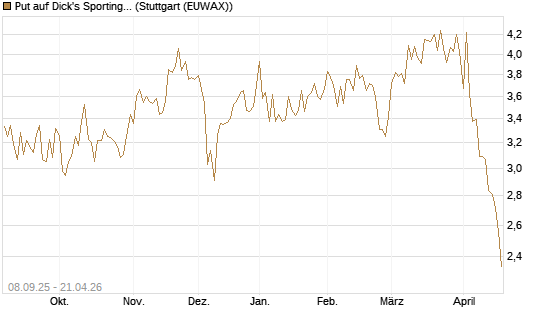 Put auf Dick's Sporting Goods [J.P. Morgan Structured Products B.V.] Chart