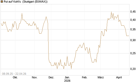 Put auf Kohl's [J.P. Morgan Structured Products B.V.] Chart