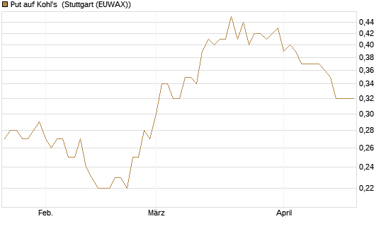Put auf Kohl's [J.P. Morgan Structured Products B.V.] Chart