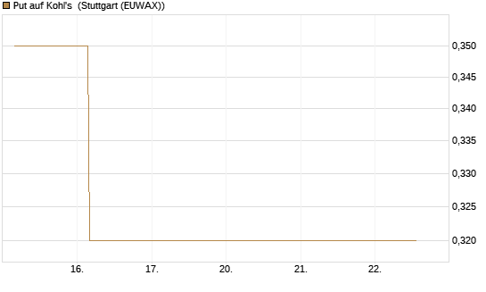 Put auf Kohl's [J.P. Morgan Structured Products B.V.] Chart
