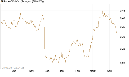 Put auf Kohl's [J.P. Morgan Structured Products B.V.] Chart