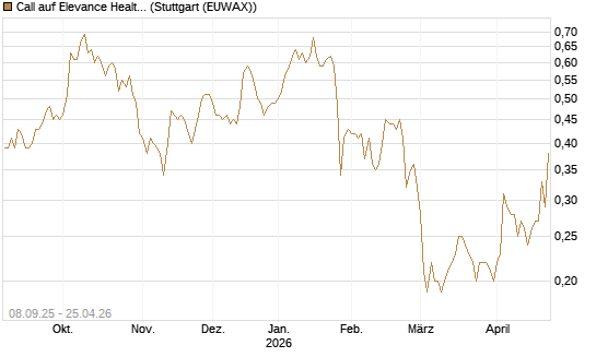 Call auf Elevance Health [J.P. Morgan Structured Products B.V.] Chart