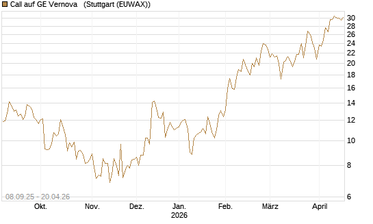 Call auf GE Vernova  [J.P. Morgan Structured Products B.V.] Chart