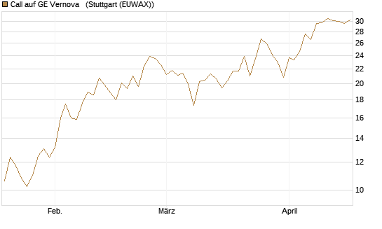 Call auf GE Vernova  [J.P. Morgan Structured Products B.V.] Chart