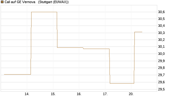 Call auf GE Vernova  [J.P. Morgan Structured Products B.V.] Chart