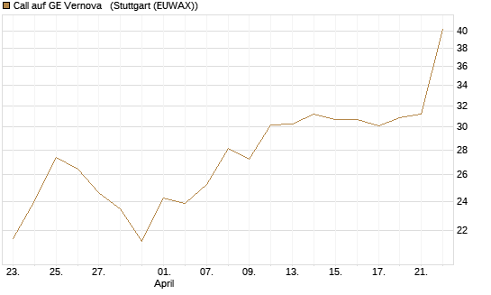 Call auf GE Vernova  [J.P. Morgan Structured Products B.V.] Chart