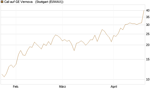 Call auf GE Vernova  [J.P. Morgan Structured Products B.V.] Chart