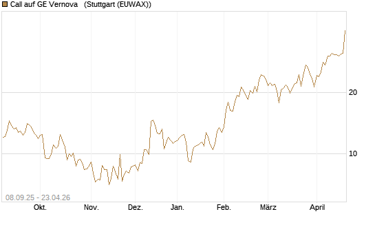 Call auf GE Vernova  [J.P. Morgan Structured Products B.V.] Chart