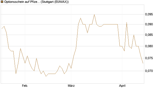 Optionsschein auf Pfizer [Goldman Sachs Bank Europe SE] Chart