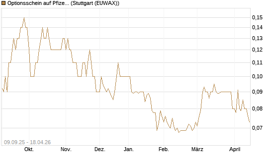 Optionsschein auf Pfizer [Goldman Sachs Bank Europe SE] Chart