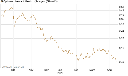 Optionsschein auf Merck & Co [Goldman Sachs Bank Europe SE] Chart
