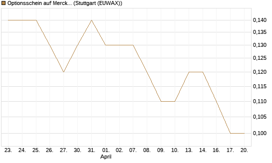 Optionsschein auf Merck & Co [Goldman Sachs Bank Europe SE] Chart