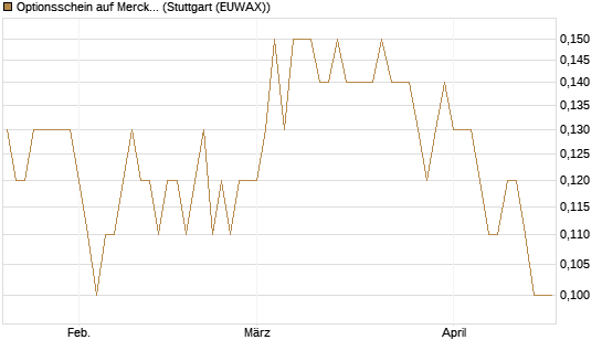 Optionsschein auf Merck & Co [Goldman Sachs Bank Europe SE] Chart
