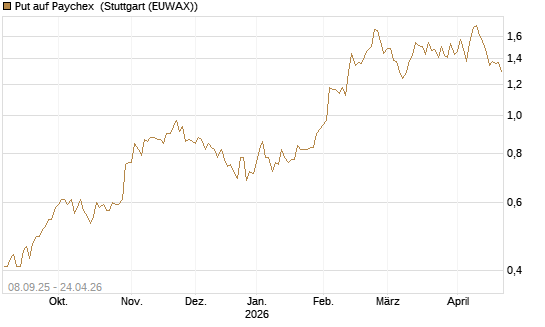 Put auf Paychex [J.P. Morgan Structured Products B.V.] Chart