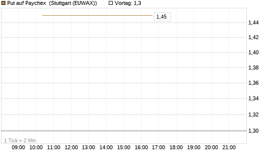 Put auf Paychex [J.P. Morgan Structured Products B.V.] Chart