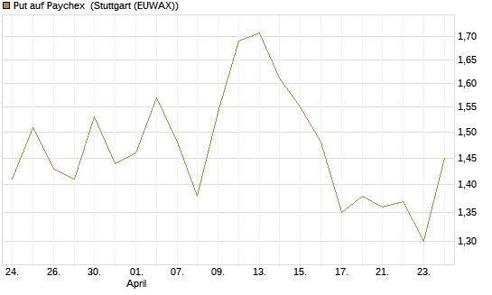 Put auf Paychex [J.P. Morgan Structured Products B.V.] Chart