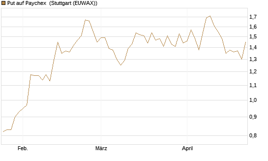 Put auf Paychex [J.P. Morgan Structured Products B.V.] Chart