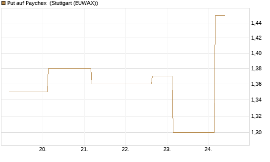 Put auf Paychex [J.P. Morgan Structured Products B.V.] Chart