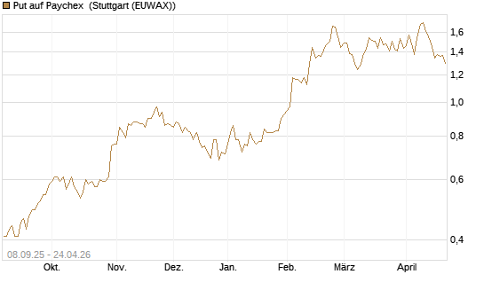 Put auf Paychex [J.P. Morgan Structured Products B.V.] Chart