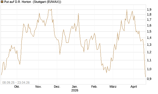 Put auf D.R. Horton [J.P. Morgan Structured Products B.V.] Chart