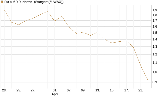 Put auf D.R. Horton [J.P. Morgan Structured Products B.V.] Chart