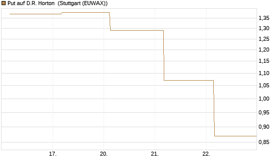 Put auf D.R. Horton [J.P. Morgan Structured Products B.V.] Chart