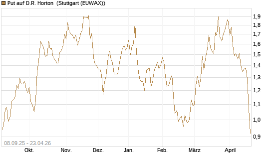 Put auf D.R. Horton [J.P. Morgan Structured Products B.V.] Chart