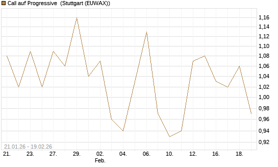 Call auf Progressive [J.P. Morgan Structured Products B.V.] Chart