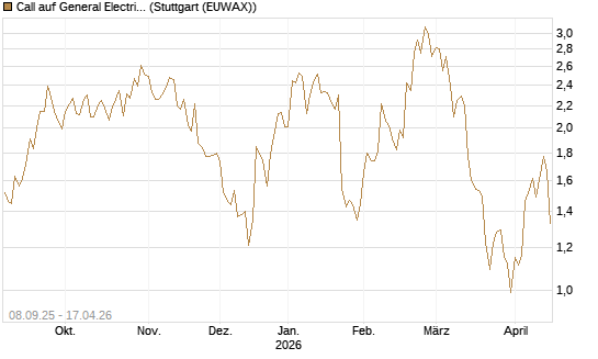 Call auf General Electric Aerospace [J.P. Morgan Structured Products B.V.] Chart