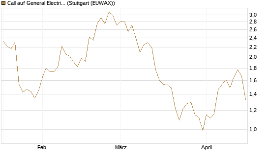 Call auf General Electric Aerospace [J.P. Morgan Structured Products B.V.] Chart