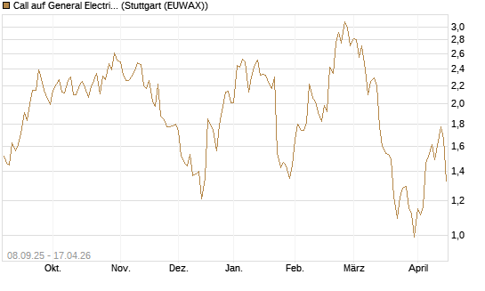 Call auf General Electric Aerospace [J.P. Morgan Structured Products B.V.] Chart