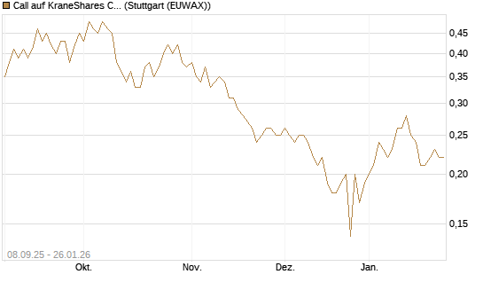 Call auf KraneShares CSI China Internet ETF [J.P. Morgan Structured Products B.V.] Chart
