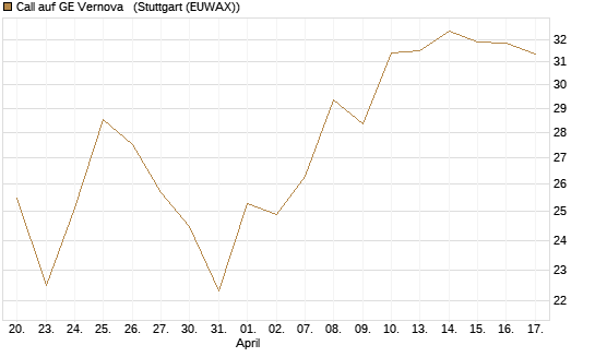 Call auf GE Vernova  [J.P. Morgan Structured Products B.V.] Chart