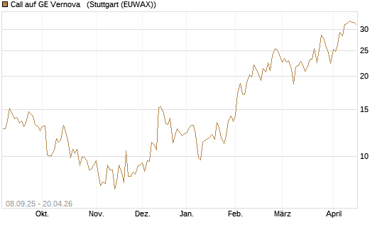 Call auf GE Vernova  [J.P. Morgan Structured Products B.V.] Chart