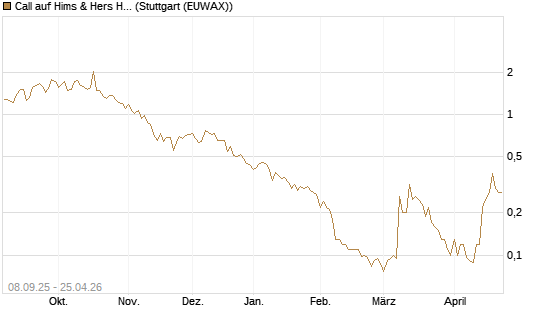 Call auf Hims & Hers Health A [J.P. Morgan Structured Products B.V.] Chart