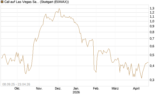 Call auf Las Vegas Sands [J.P. Morgan Structured Products B.V.] Chart