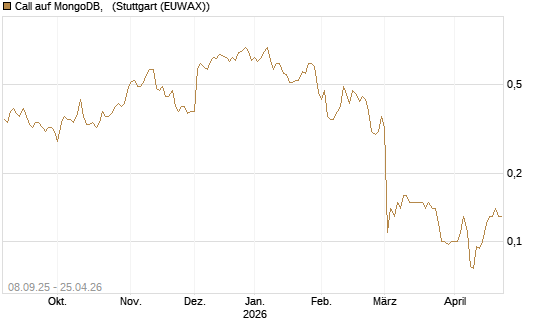 Call auf MongoDB,  [J.P. Morgan Structured Products B.V.] Chart