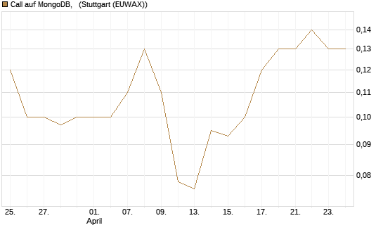 Call auf MongoDB,  [J.P. Morgan Structured Products B.V.] Chart