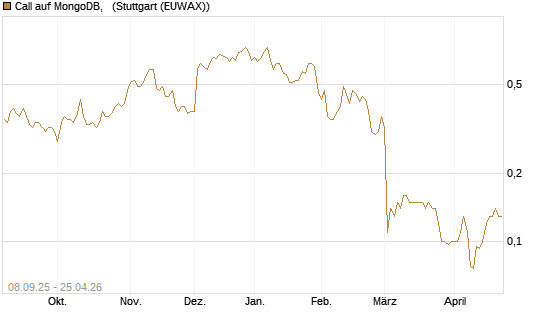 Call auf MongoDB,  [J.P. Morgan Structured Products B.V.] Chart