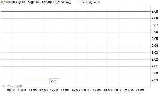 Call auf Agnico-Eagle Mines [J.P. Morgan Structured Products B.V.] Chart