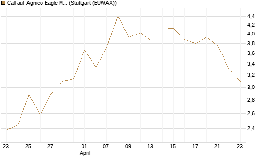 Call auf Agnico-Eagle Mines [J.P. Morgan Structured Products B.V.] Chart