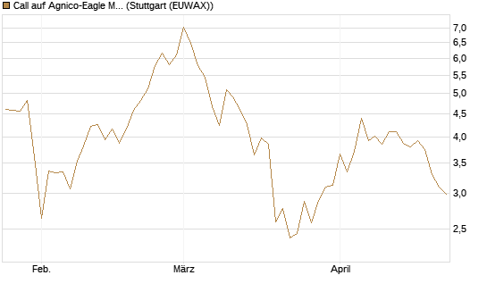 Call auf Agnico-Eagle Mines [J.P. Morgan Structured Products B.V.] Chart