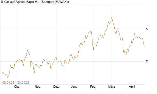 Call auf Agnico-Eagle Mines [J.P. Morgan Structured Products B.V.] Chart